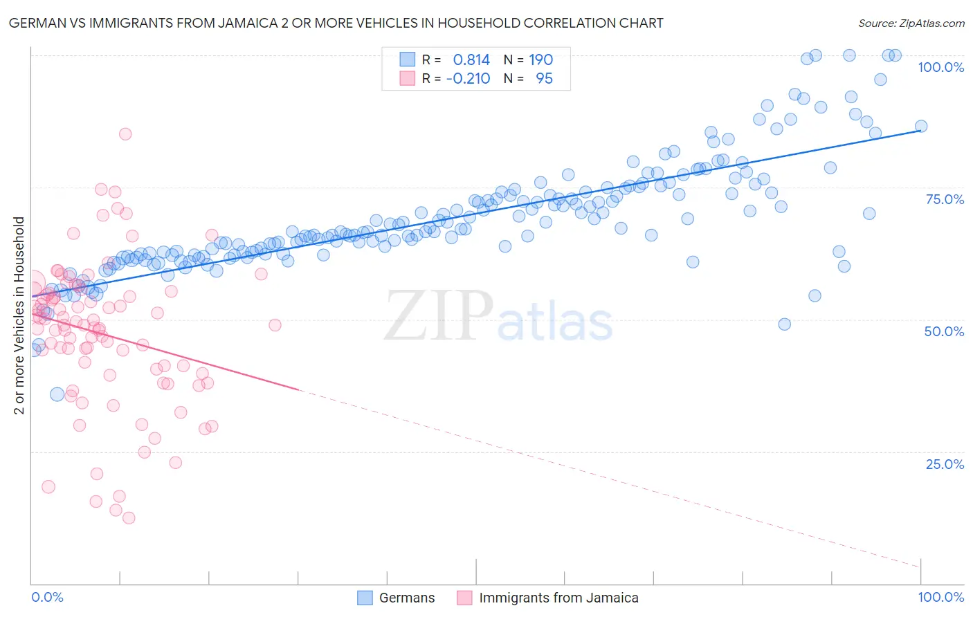 German vs Immigrants from Jamaica 2 or more Vehicles in Household