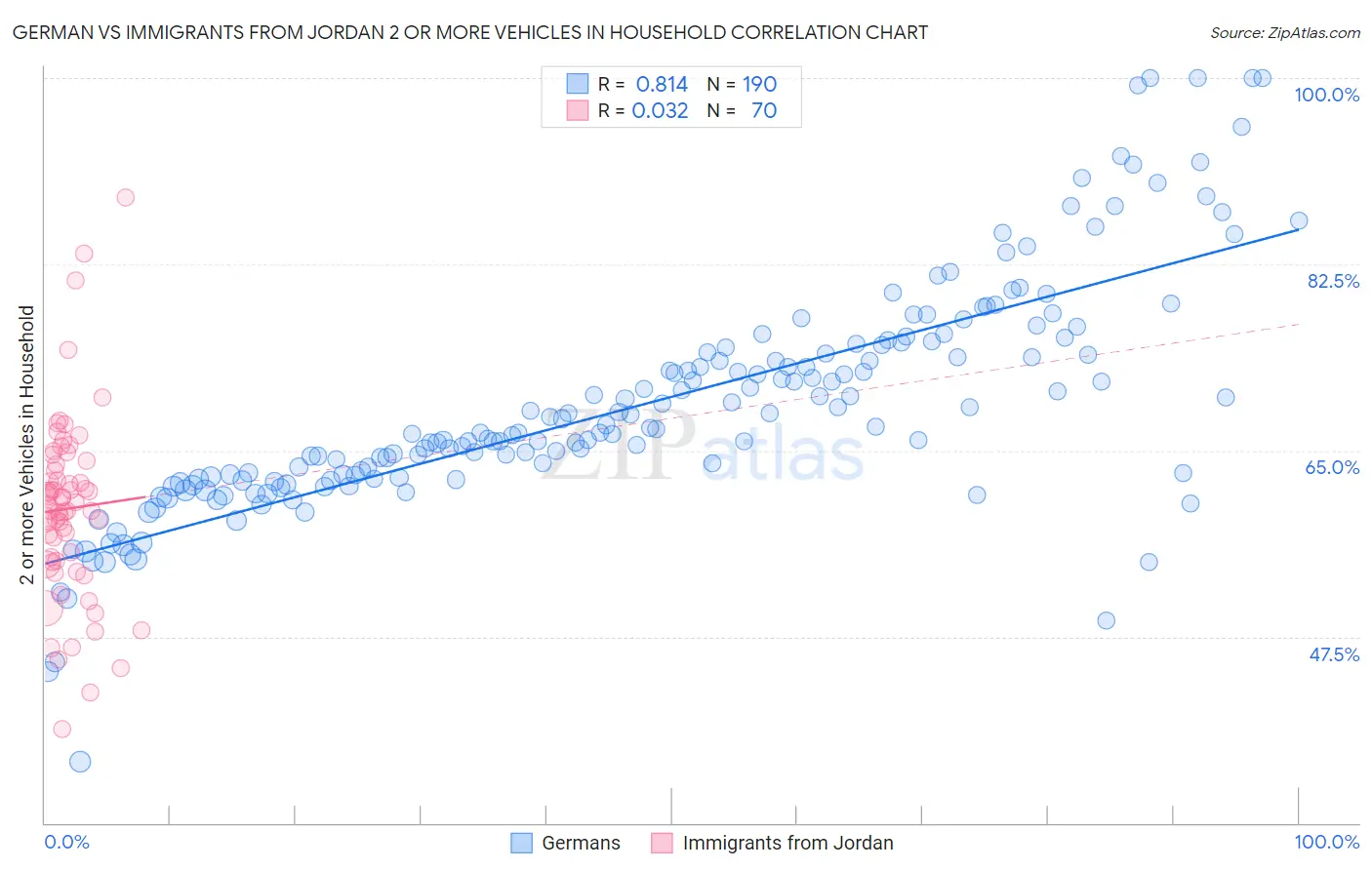 German vs Immigrants from Jordan 2 or more Vehicles in Household