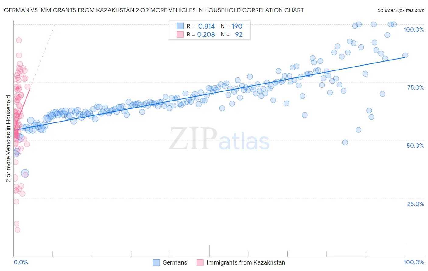 German vs Immigrants from Kazakhstan 2 or more Vehicles in Household