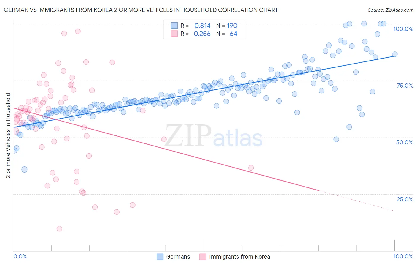 German vs Immigrants from Korea 2 or more Vehicles in Household