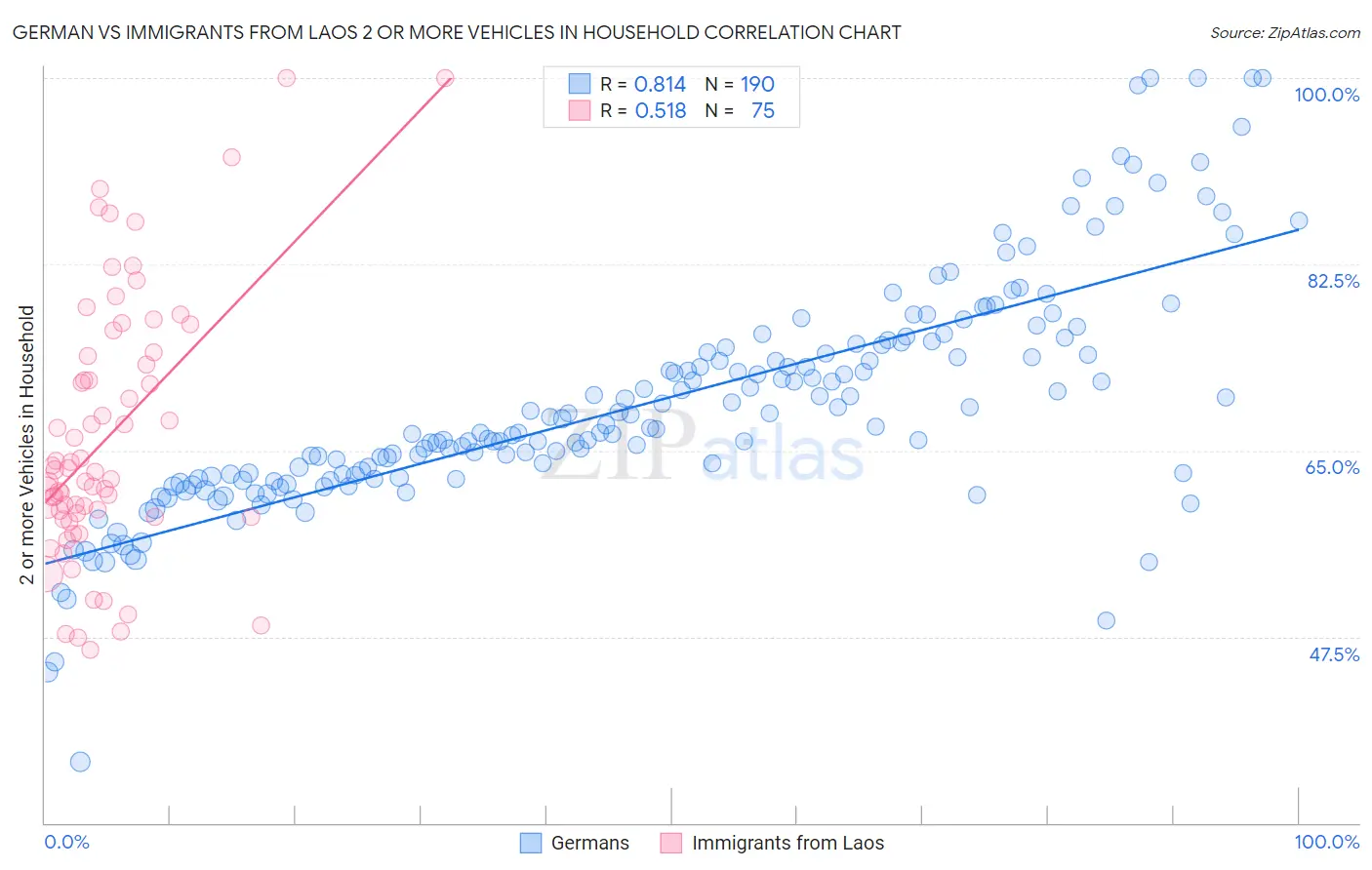 German vs Immigrants from Laos 2 or more Vehicles in Household