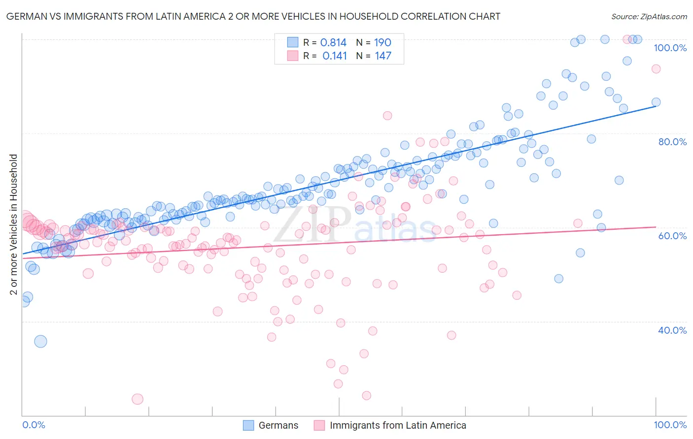 German vs Immigrants from Latin America 2 or more Vehicles in Household