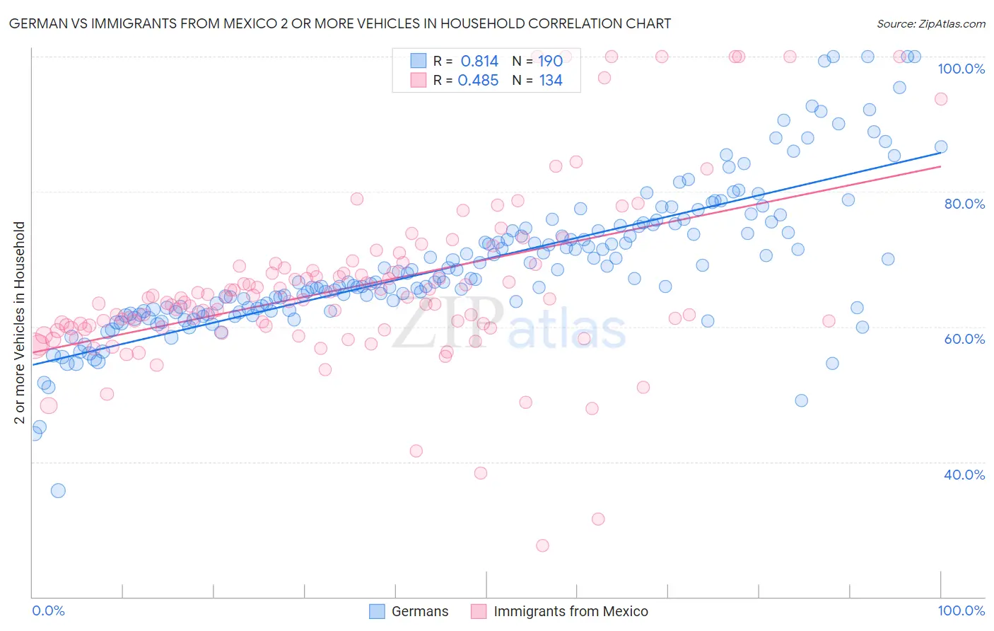 German vs Immigrants from Mexico 2 or more Vehicles in Household