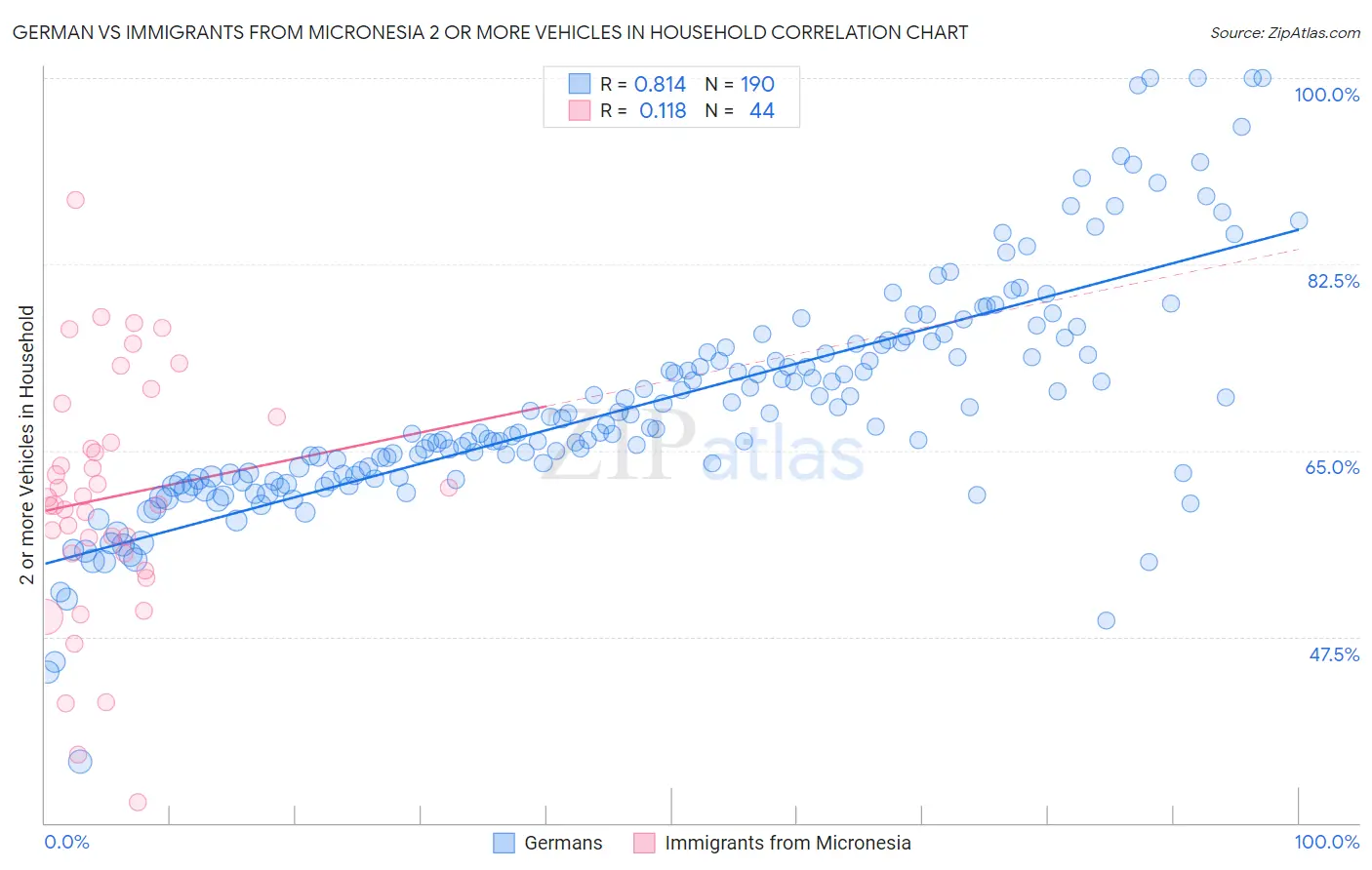 German vs Immigrants from Micronesia 2 or more Vehicles in Household
