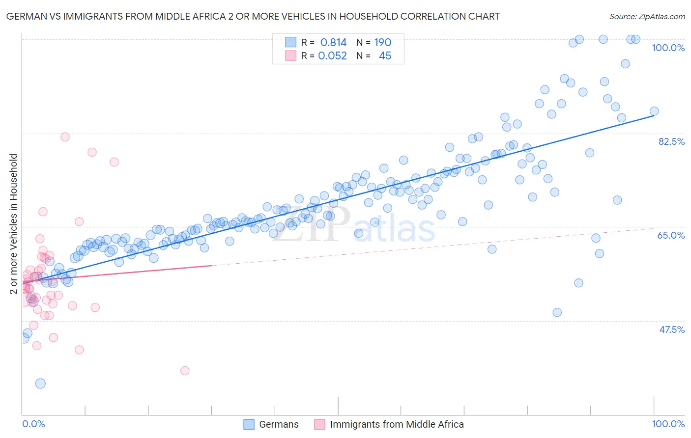 German vs Immigrants from Middle Africa 2 or more Vehicles in Household
