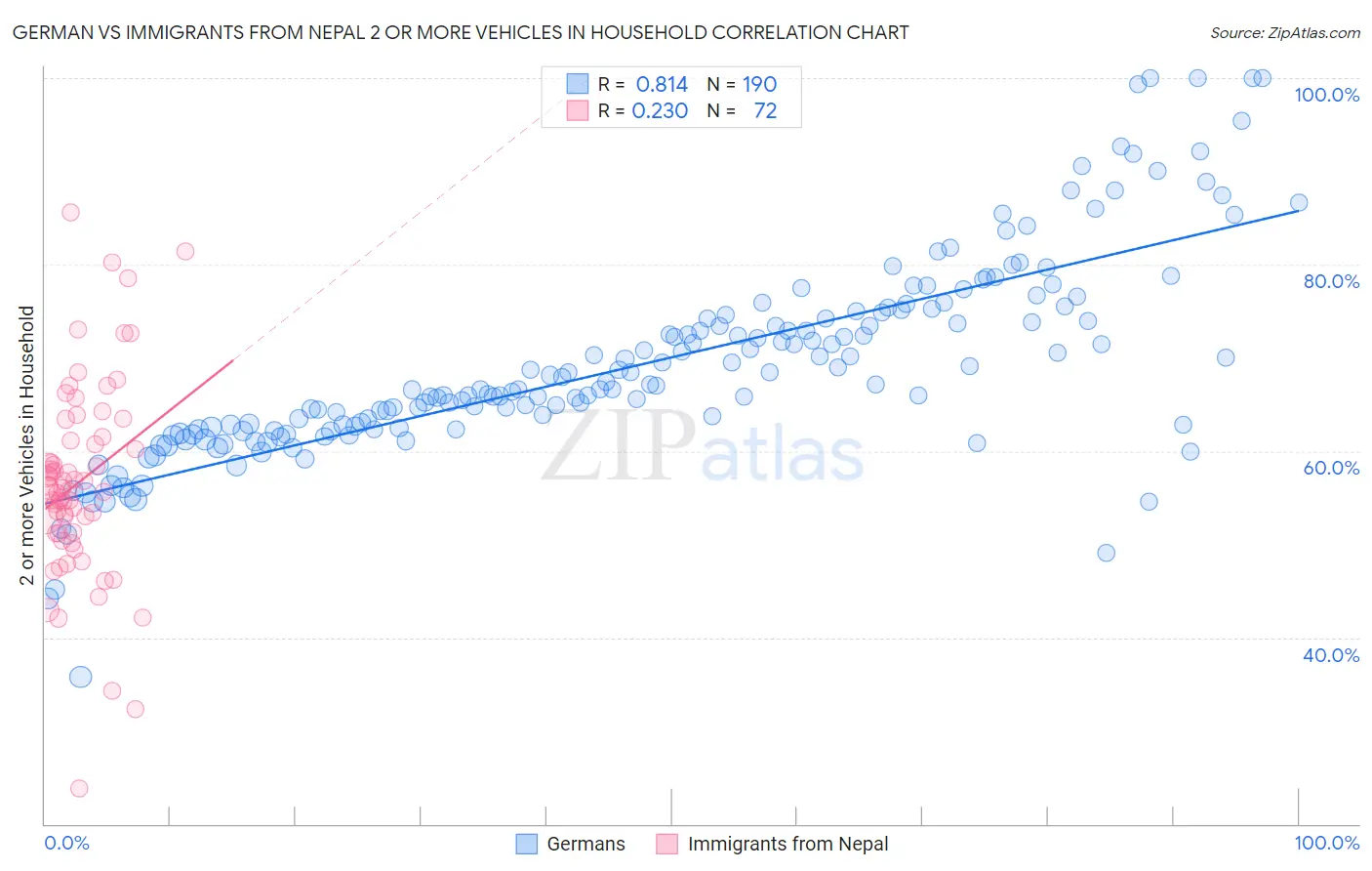 German vs Immigrants from Nepal 2 or more Vehicles in Household