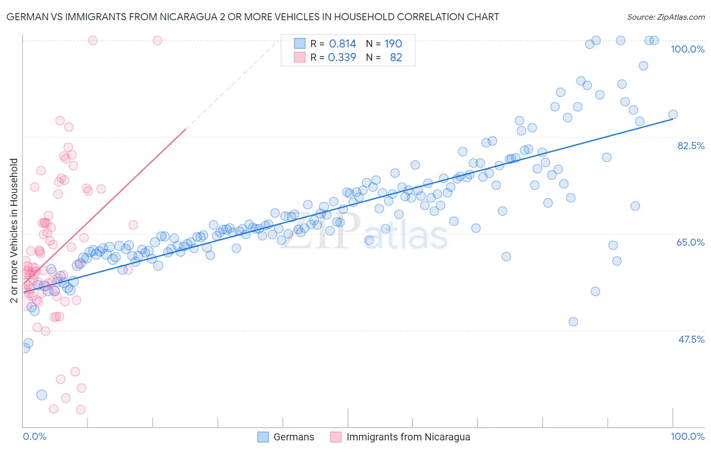 German vs Immigrants from Nicaragua 2 or more Vehicles in Household