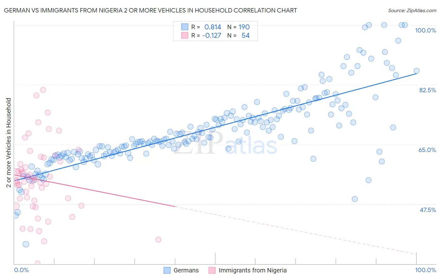German vs Immigrants from Nigeria 2 or more Vehicles in Household