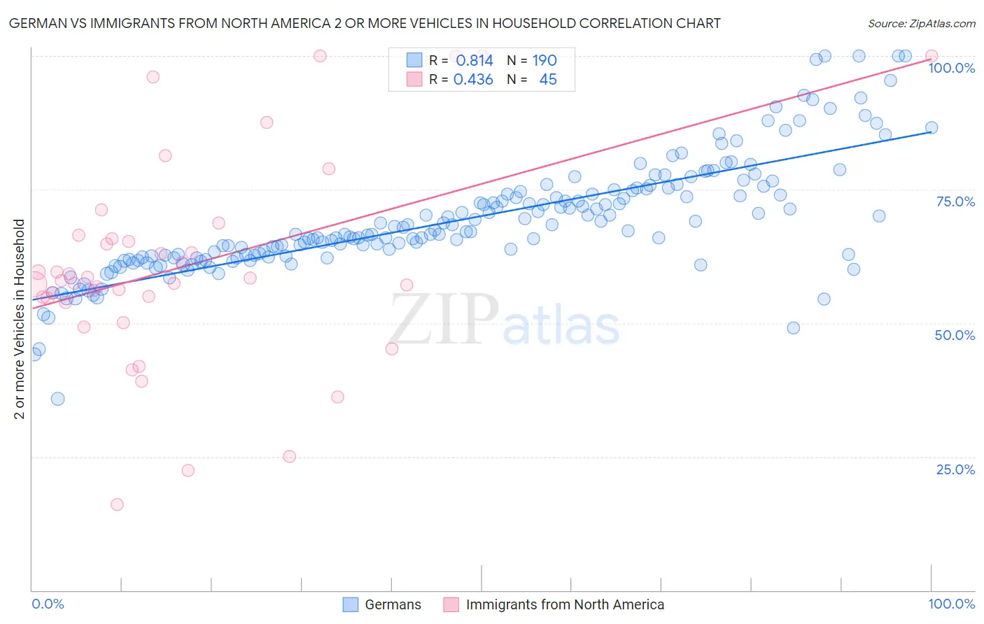 German vs Immigrants from North America 2 or more Vehicles in Household