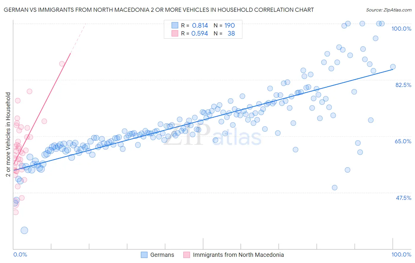 German vs Immigrants from North Macedonia 2 or more Vehicles in Household