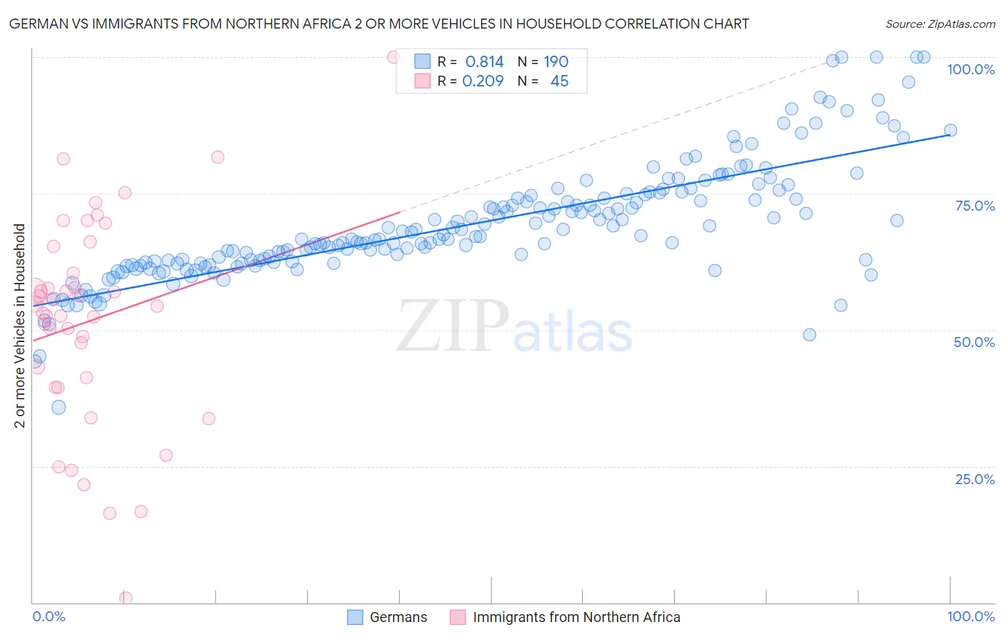German vs Immigrants from Northern Africa 2 or more Vehicles in Household