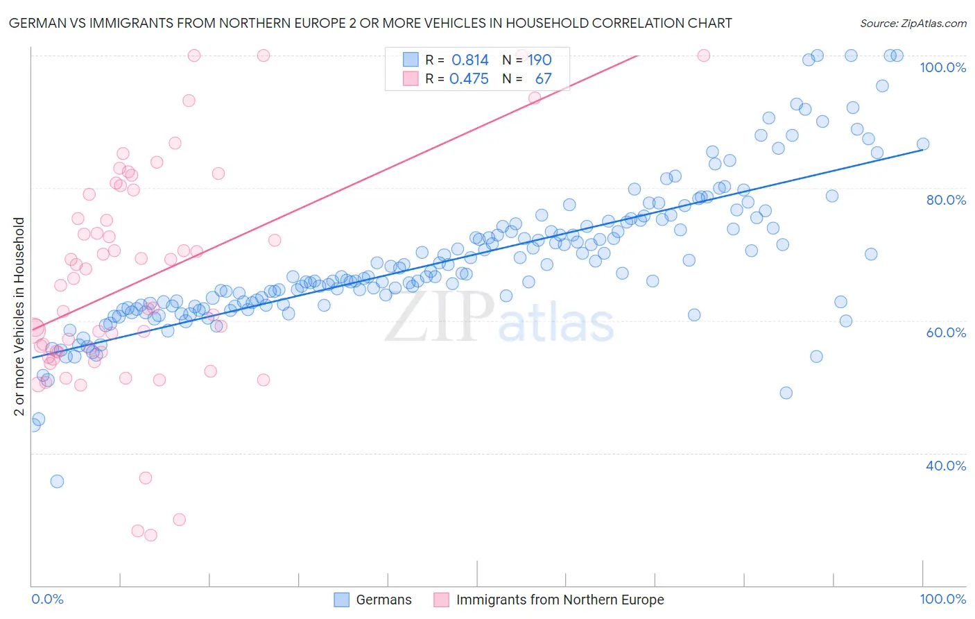 German vs Immigrants from Northern Europe 2 or more Vehicles in Household