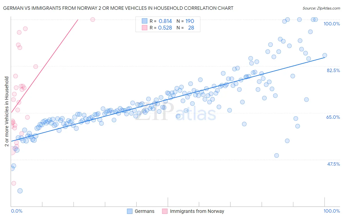 German vs Immigrants from Norway 2 or more Vehicles in Household