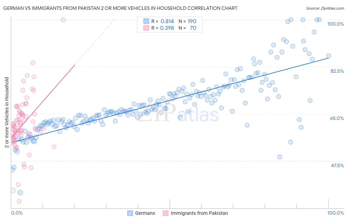 German vs Immigrants from Pakistan 2 or more Vehicles in Household
