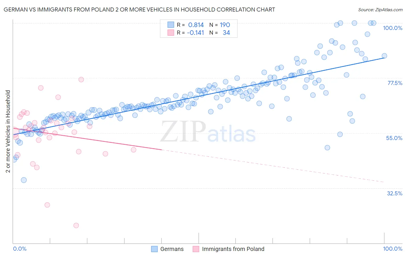 German vs Immigrants from Poland 2 or more Vehicles in Household