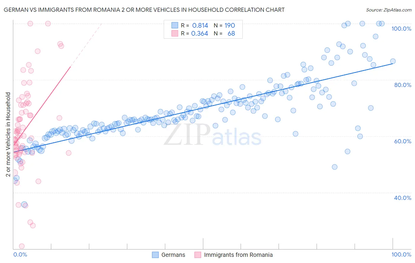 German vs Immigrants from Romania 2 or more Vehicles in Household