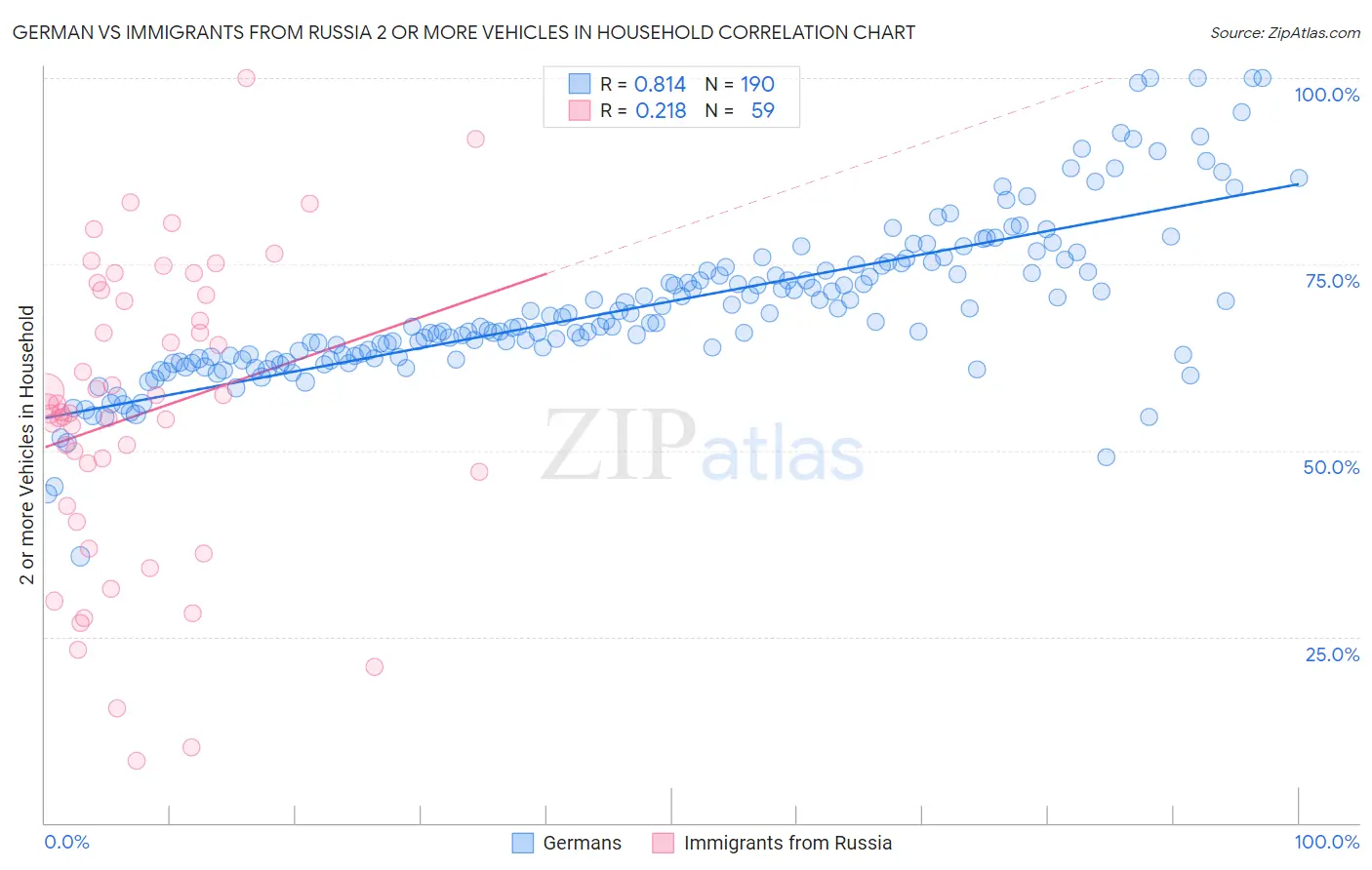 German vs Immigrants from Russia 2 or more Vehicles in Household