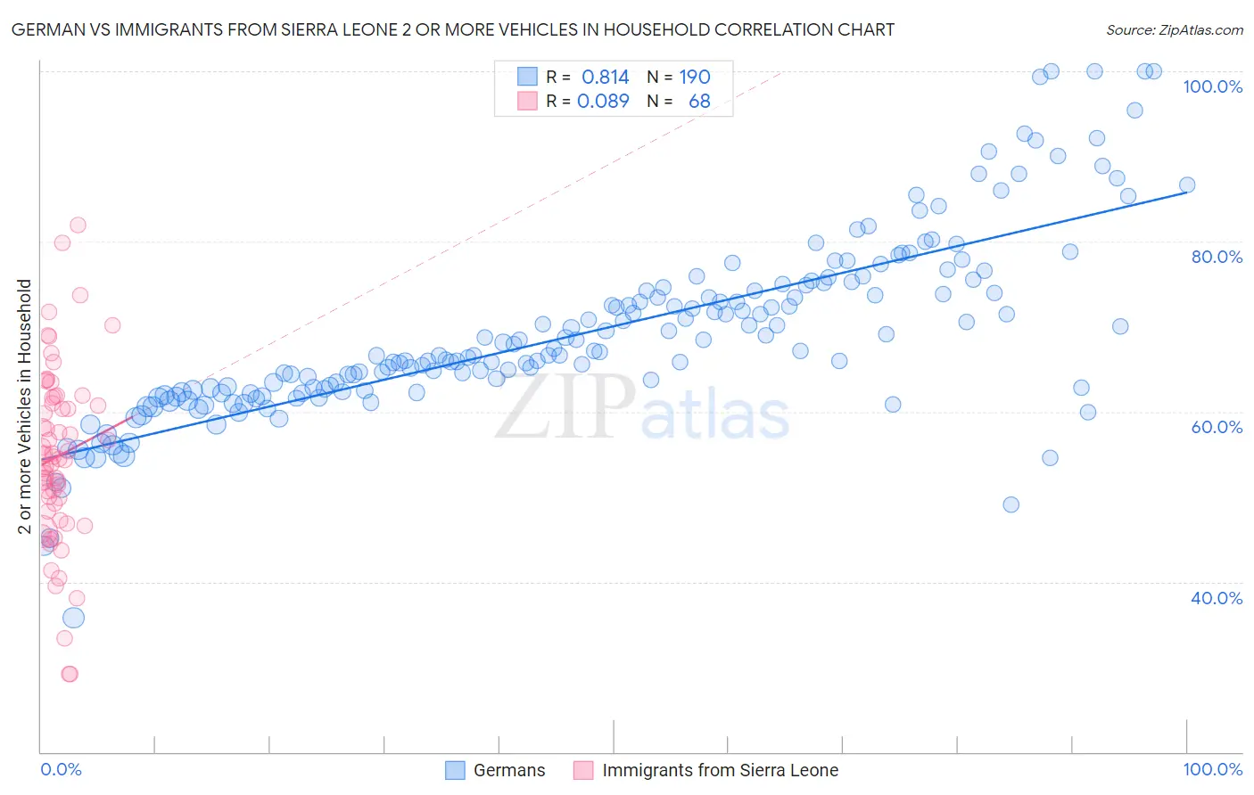 German vs Immigrants from Sierra Leone 2 or more Vehicles in Household