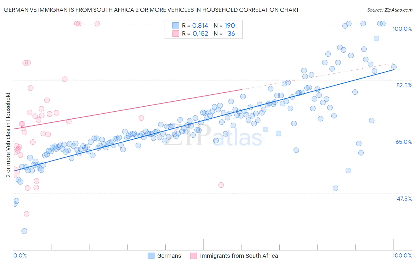 German vs Immigrants from South Africa 2 or more Vehicles in Household