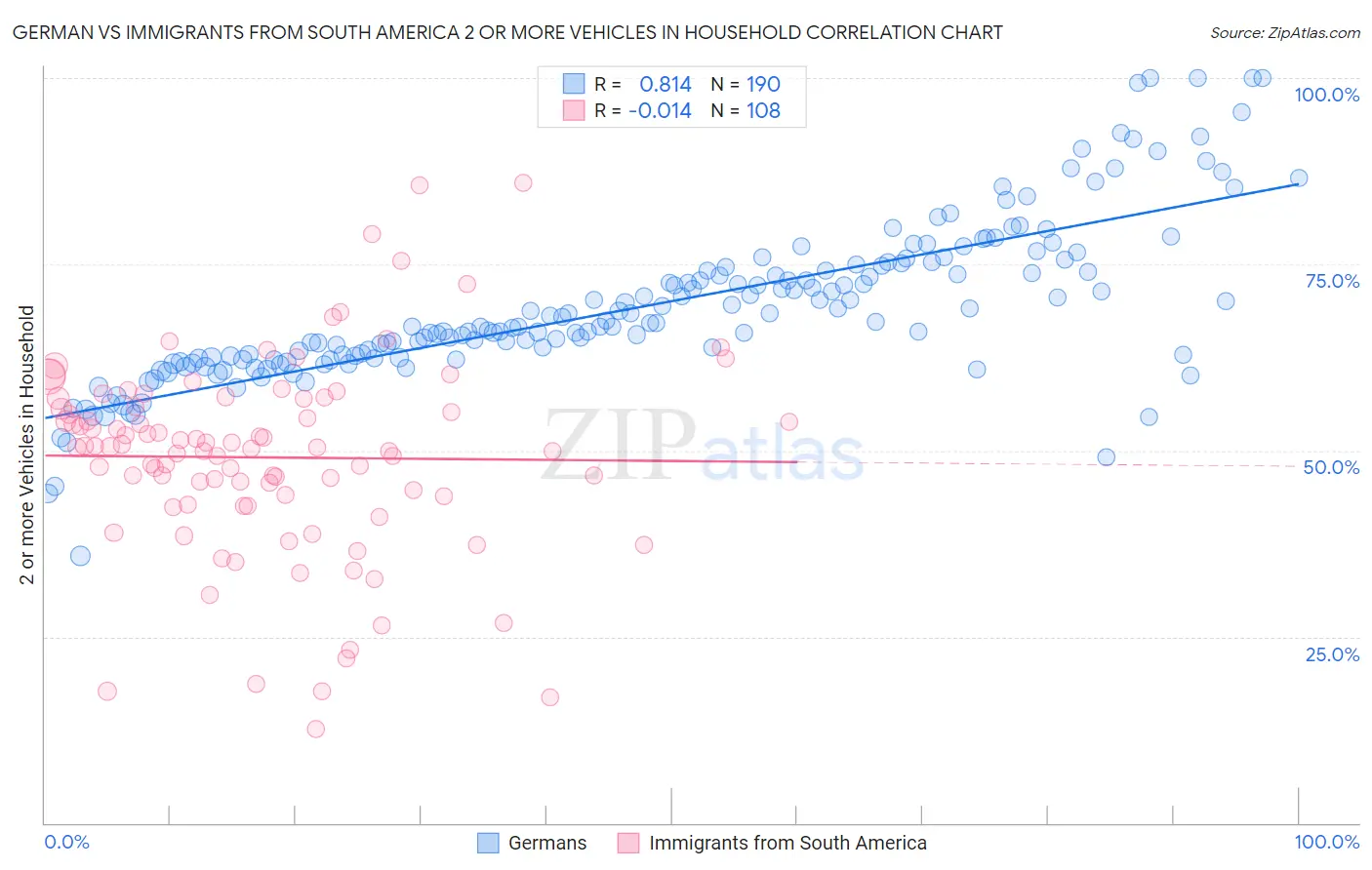 German vs Immigrants from South America 2 or more Vehicles in Household