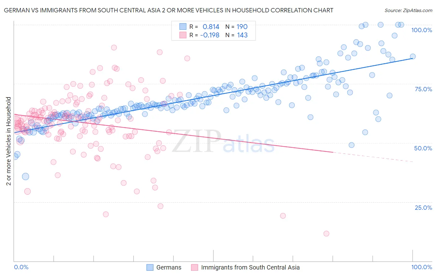German vs Immigrants from South Central Asia 2 or more Vehicles in Household