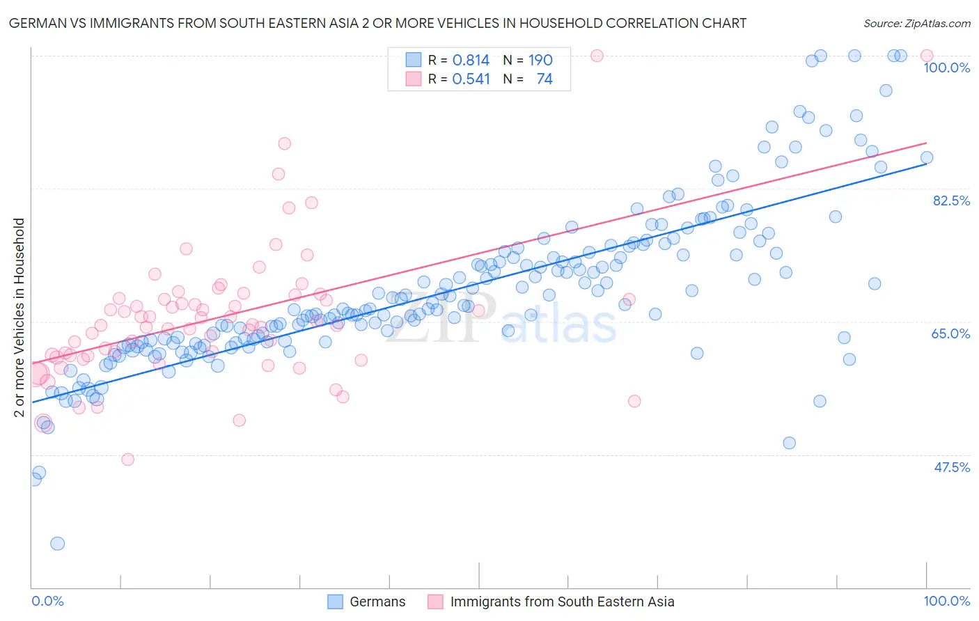 German vs Immigrants from South Eastern Asia 2 or more Vehicles in Household