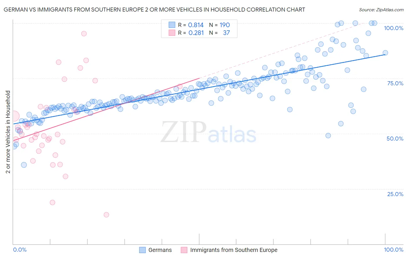 German vs Immigrants from Southern Europe 2 or more Vehicles in Household