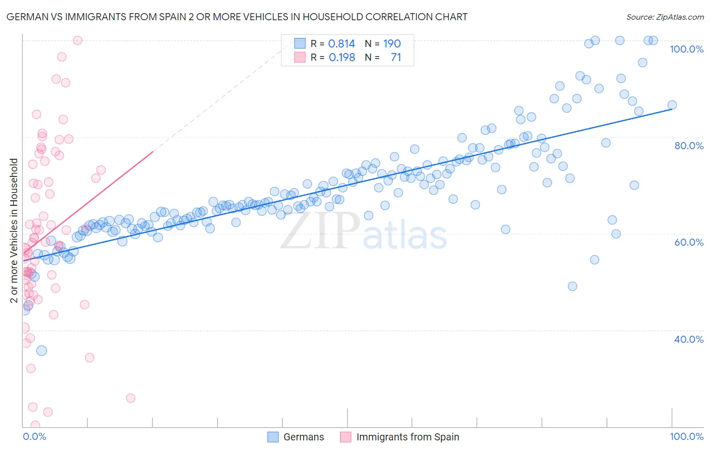 German vs Immigrants from Spain 2 or more Vehicles in Household