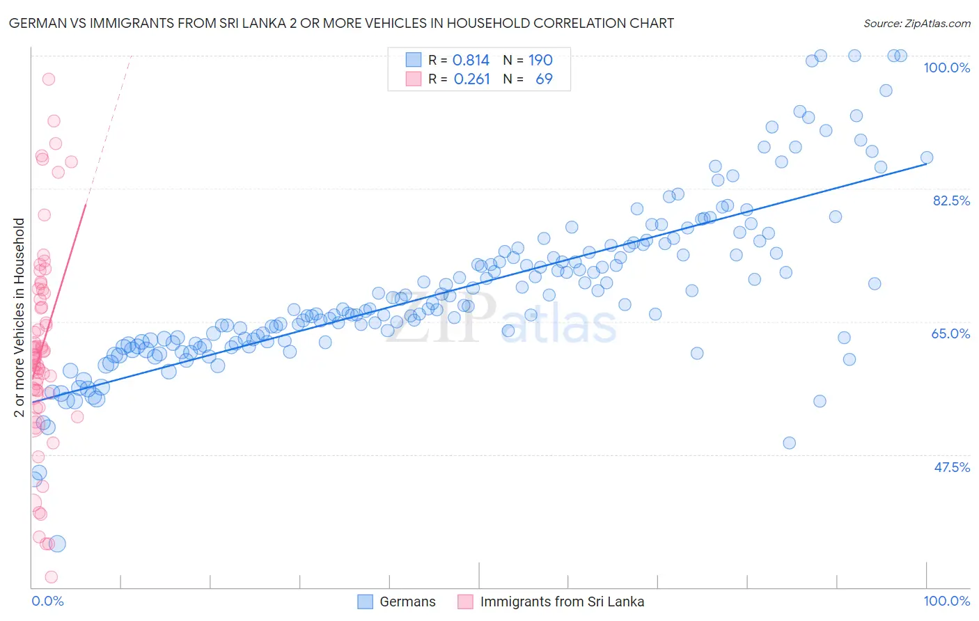 German vs Immigrants from Sri Lanka 2 or more Vehicles in Household