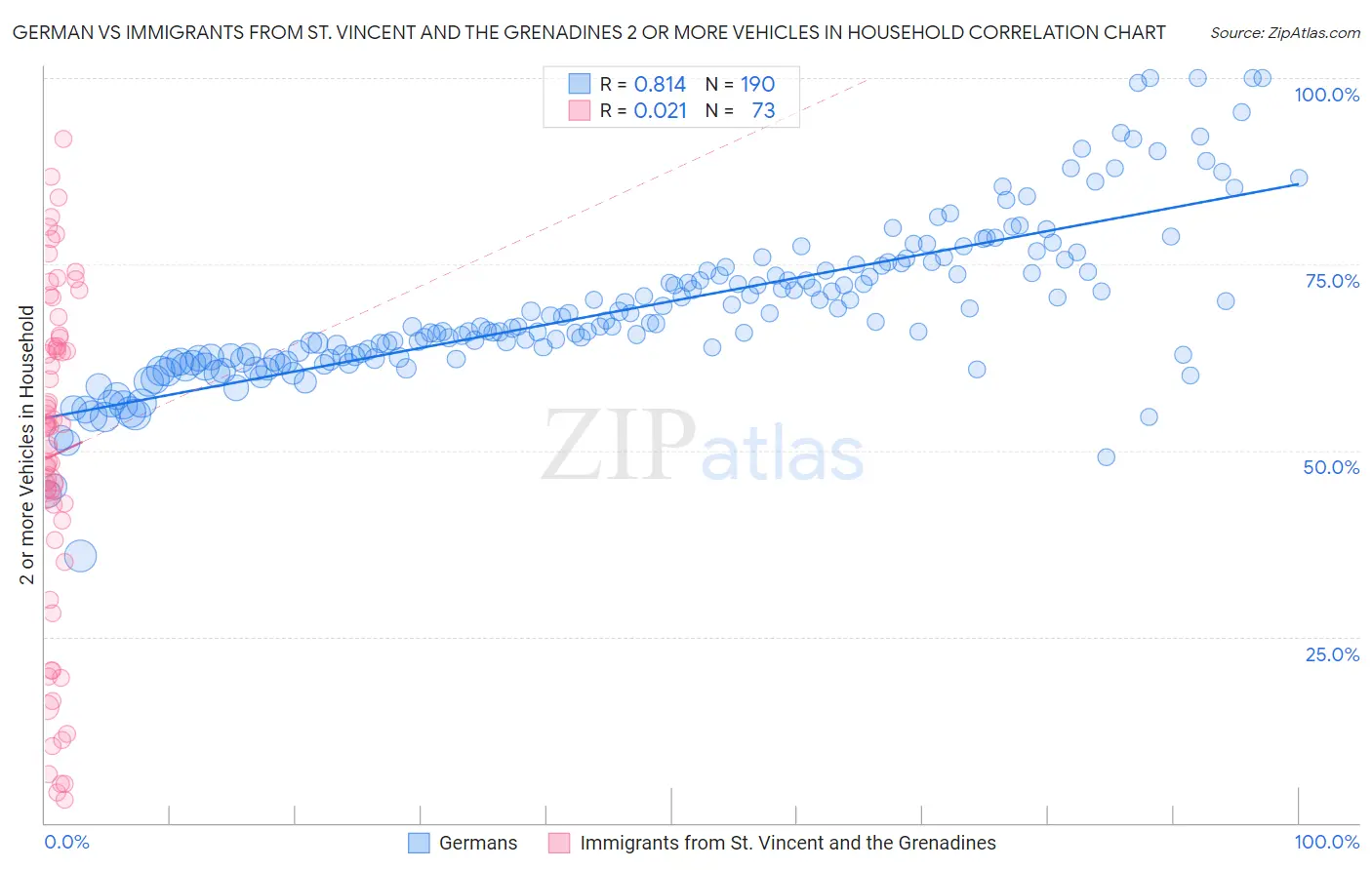 German vs Immigrants from St. Vincent and the Grenadines 2 or more Vehicles in Household