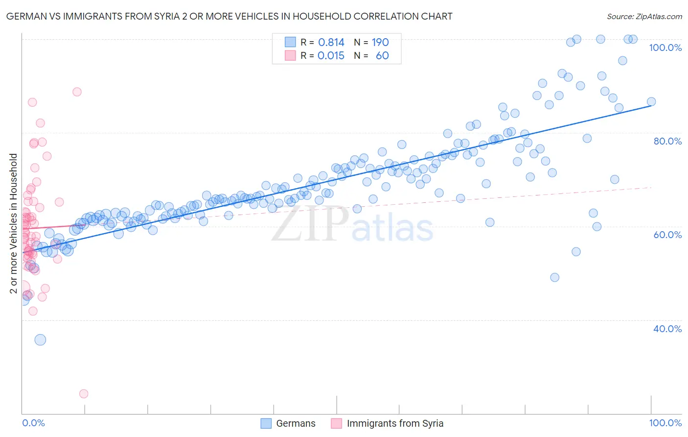 German vs Immigrants from Syria 2 or more Vehicles in Household