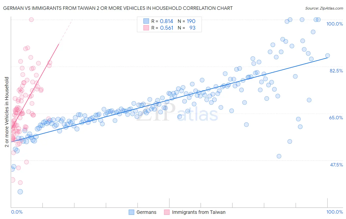 German vs Immigrants from Taiwan 2 or more Vehicles in Household