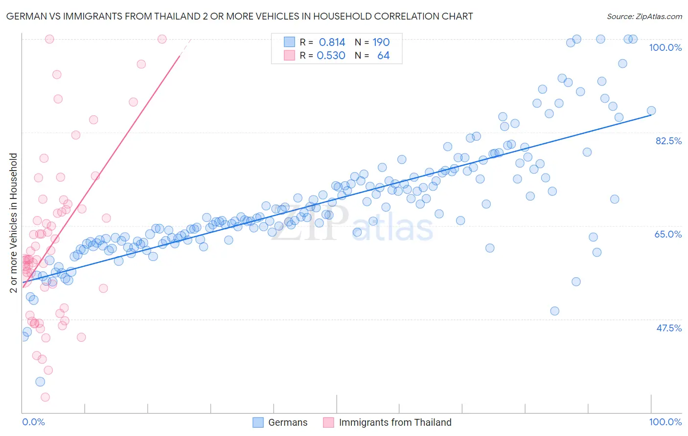 German vs Immigrants from Thailand 2 or more Vehicles in Household