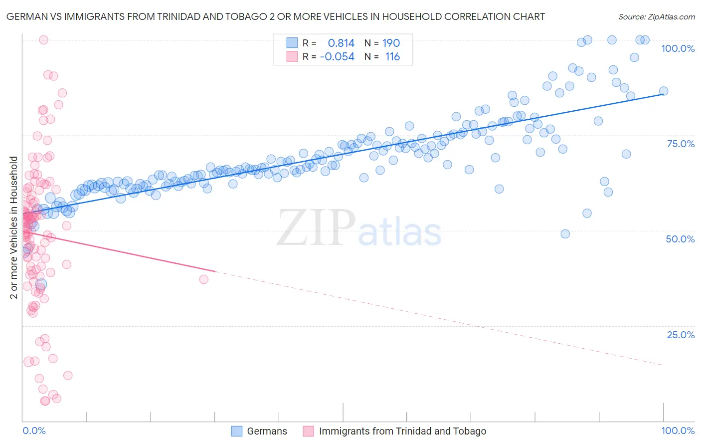 German vs Immigrants from Trinidad and Tobago 2 or more Vehicles in Household