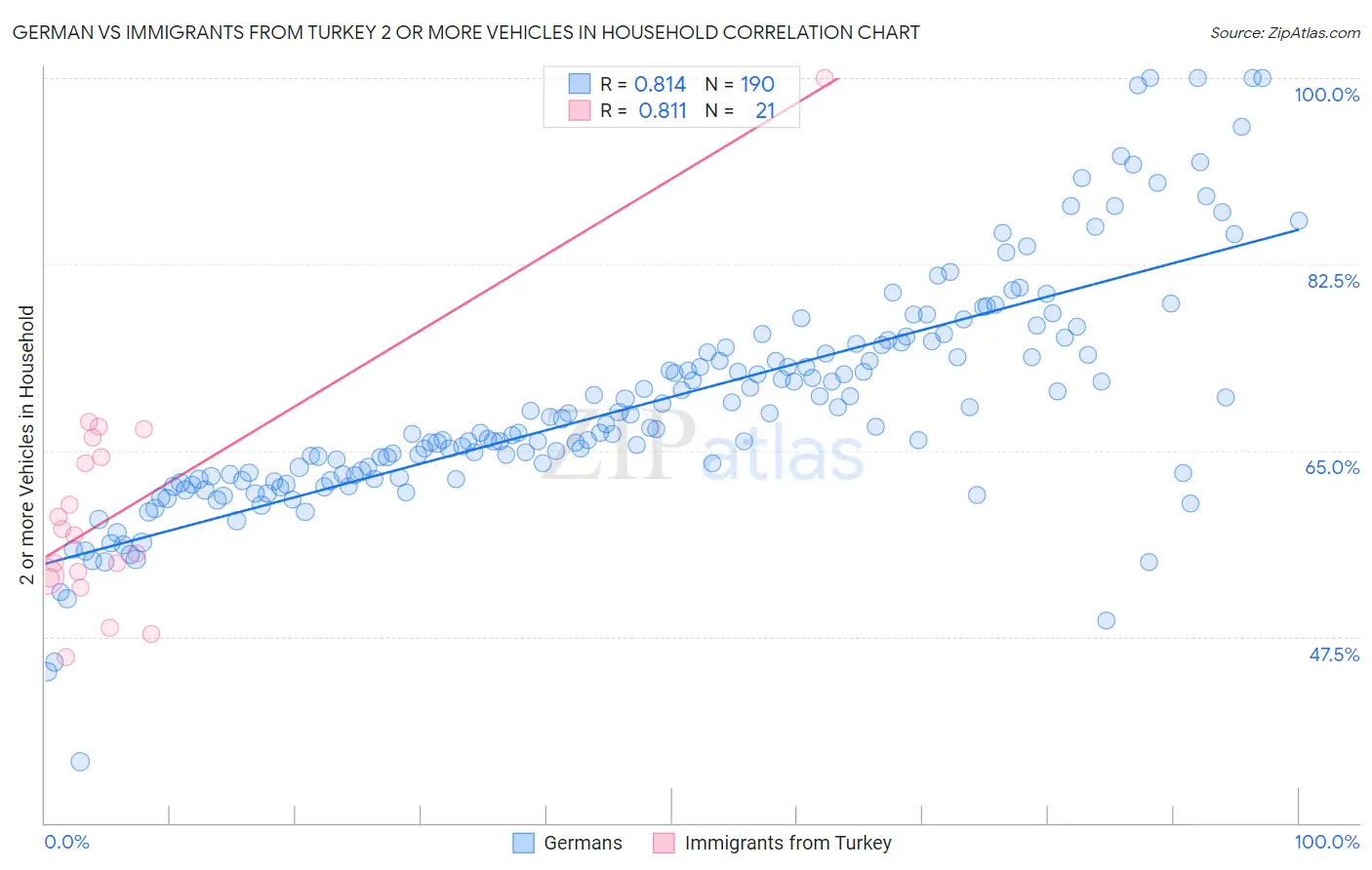 German vs Immigrants from Turkey 2 or more Vehicles in Household