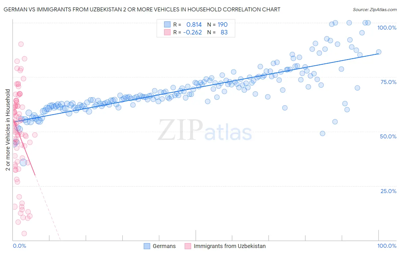 German vs Immigrants from Uzbekistan 2 or more Vehicles in Household