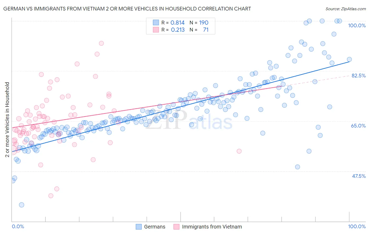 German vs Immigrants from Vietnam 2 or more Vehicles in Household