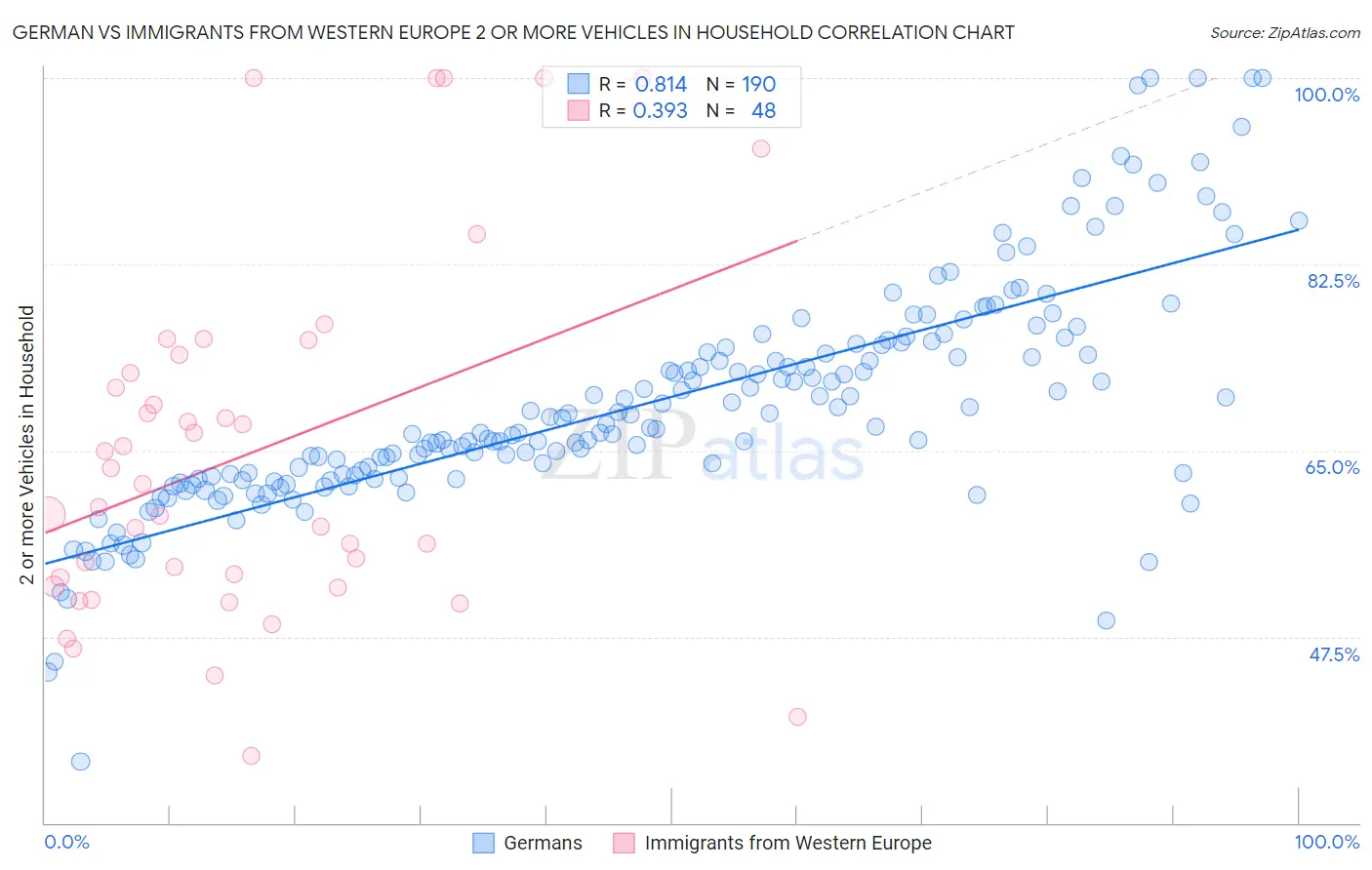 German vs Immigrants from Western Europe 2 or more Vehicles in Household