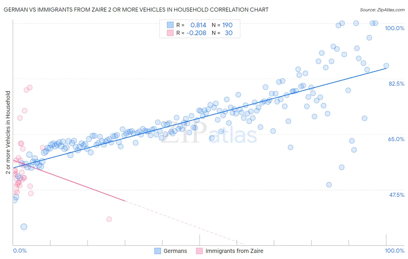 German vs Immigrants from Zaire 2 or more Vehicles in Household