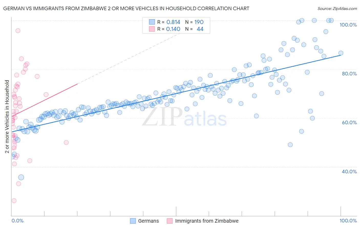 German vs Immigrants from Zimbabwe 2 or more Vehicles in Household