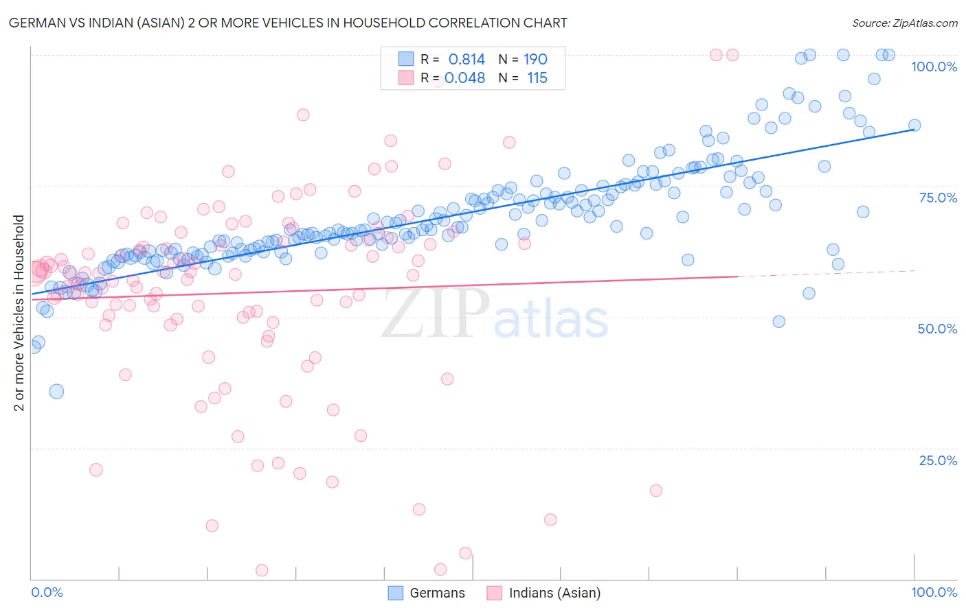 German vs Indian (Asian) 2 or more Vehicles in Household