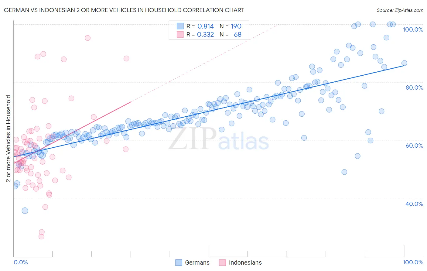 German vs Indonesian 2 or more Vehicles in Household