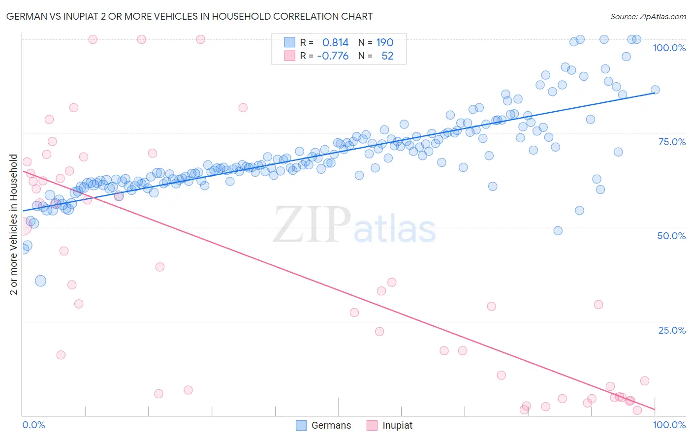 German vs Inupiat 2 or more Vehicles in Household