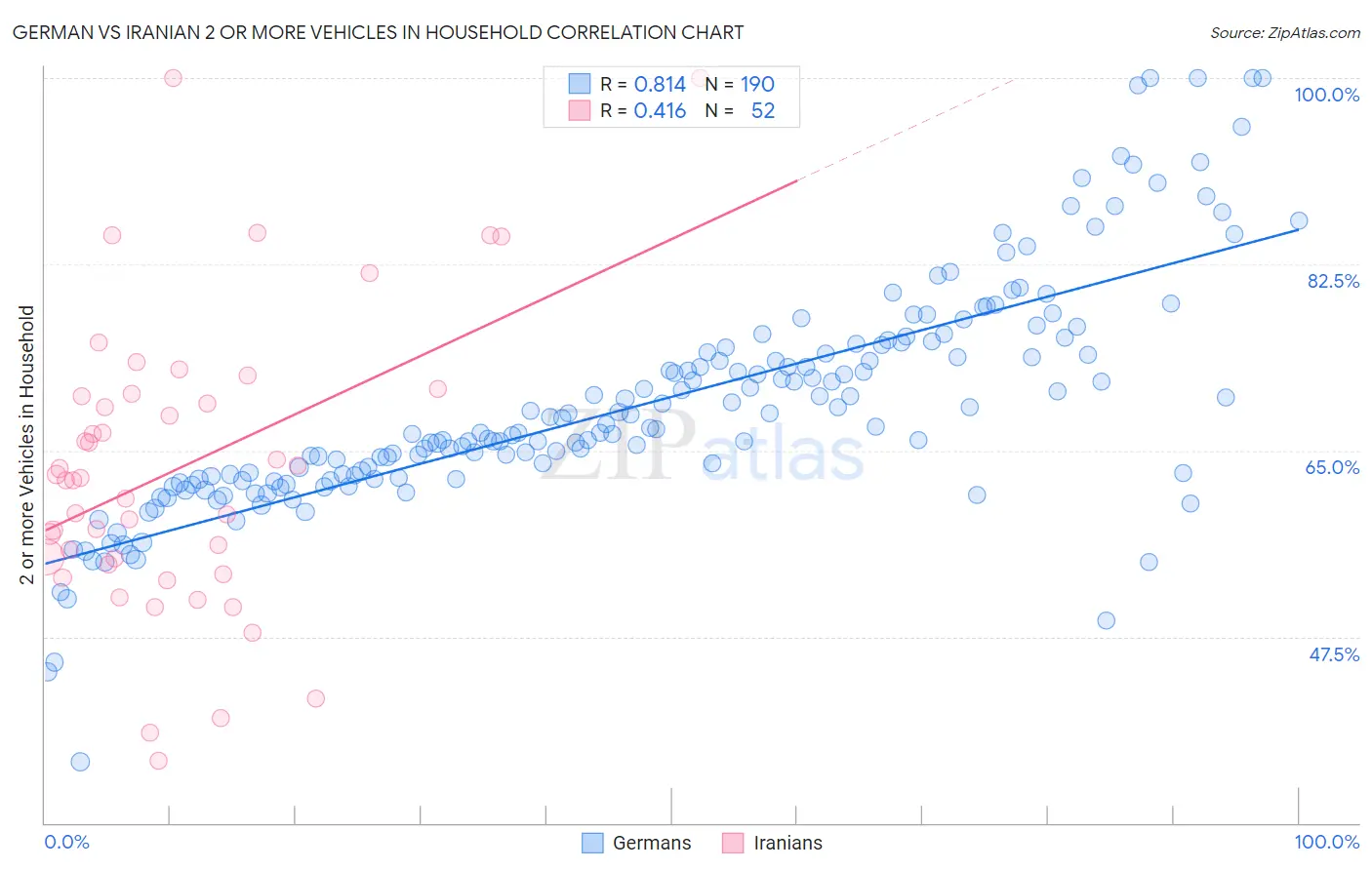 German vs Iranian 2 or more Vehicles in Household