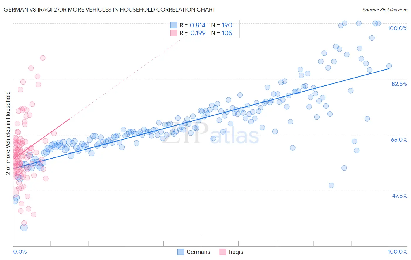 German vs Iraqi 2 or more Vehicles in Household