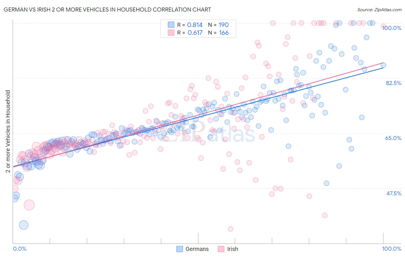 German vs Irish 2 or more Vehicles in Household