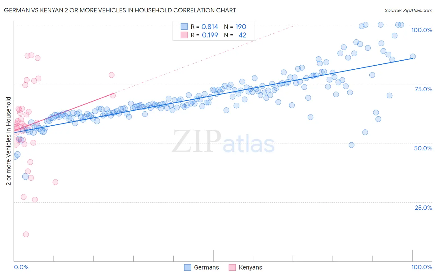 German vs Kenyan 2 or more Vehicles in Household