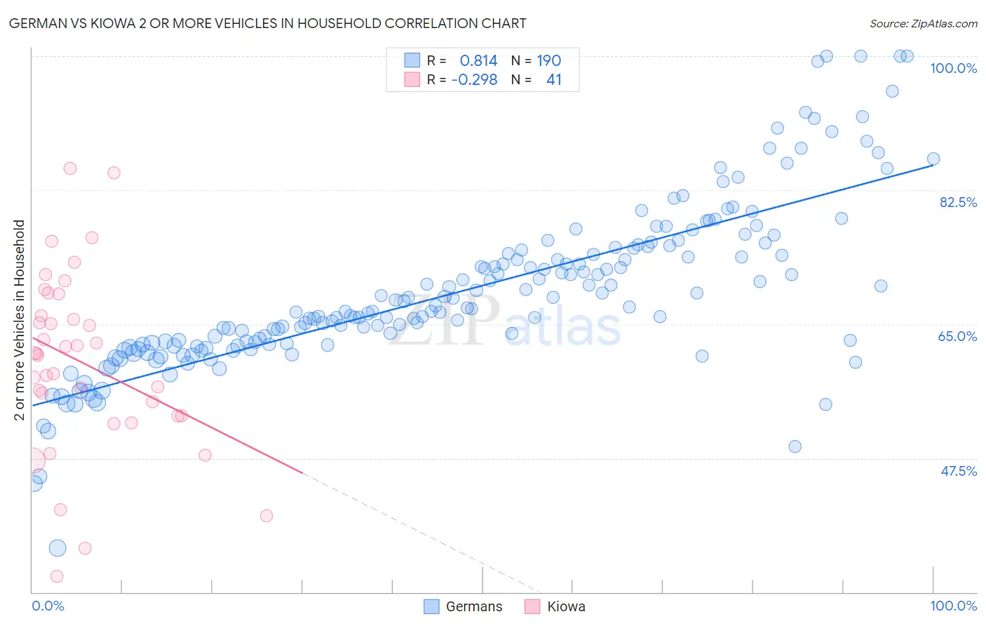 German vs Kiowa 2 or more Vehicles in Household