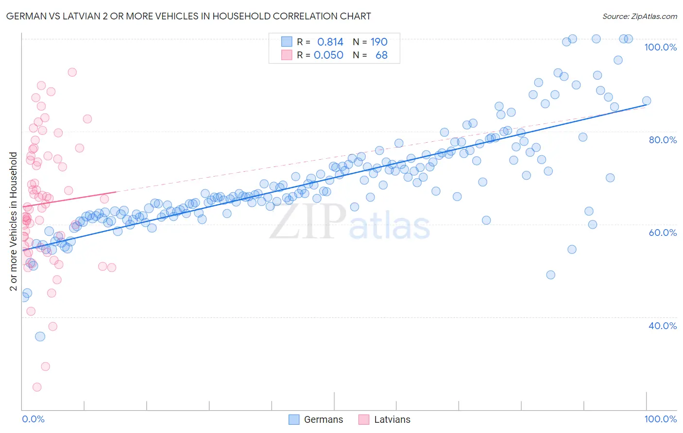 German vs Latvian 2 or more Vehicles in Household