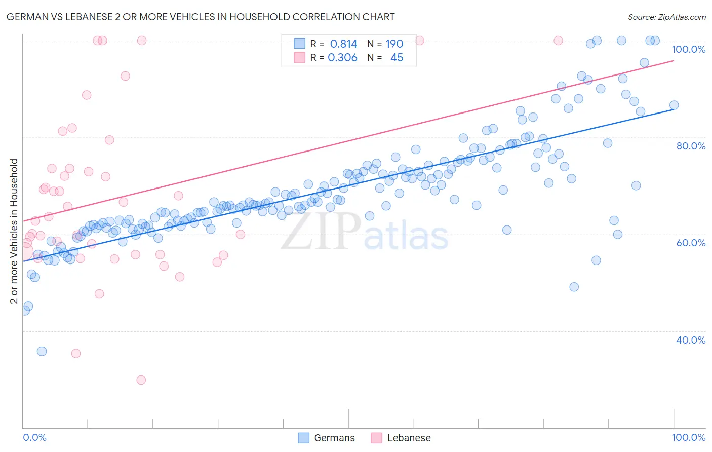 German vs Lebanese 2 or more Vehicles in Household